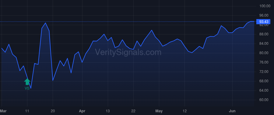 SCL price after insider trade by Rojo Luis