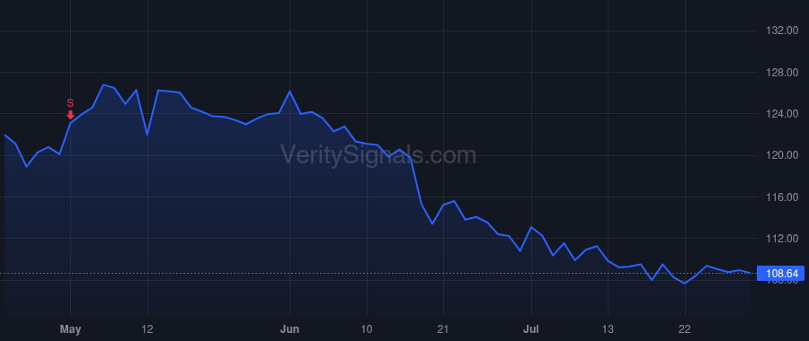SCL price after insider trade by Behrens Scott R.