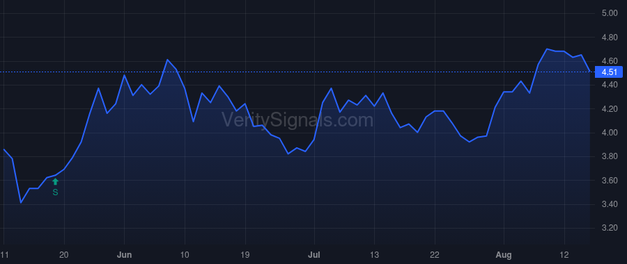 SCM price after insider trade by Ladd Robert T.