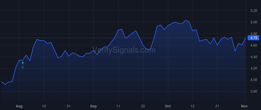 SCM price after insider trade by Ladd Robert T.