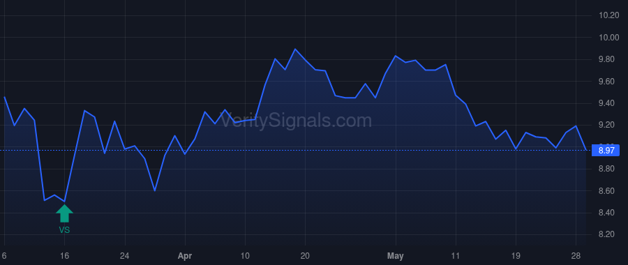 SCM price after insider trade by Ladd Robert T.