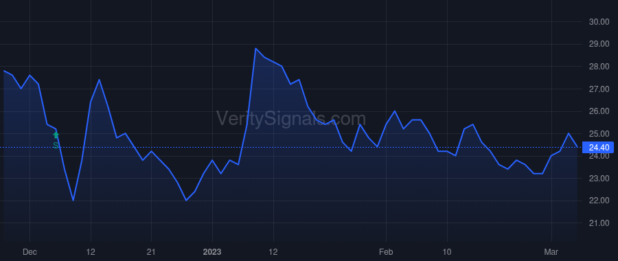 SCOR price after insider trade by Cerberus Capital Management, L.P.