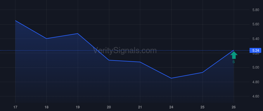 SCOR price after insider trade by McLaughlin Matthew F.
