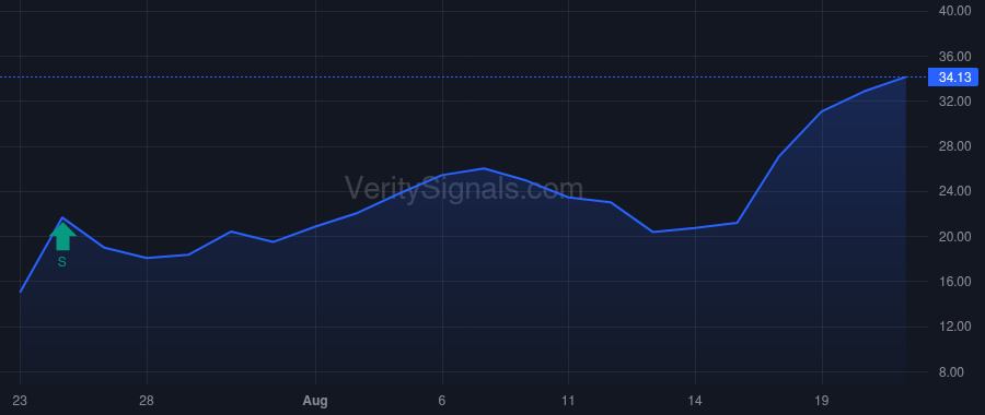 SCTX price after insider trade by Aghazadeh Behzad