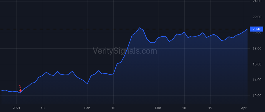 SCU price after insider trade by Cohen Wayne