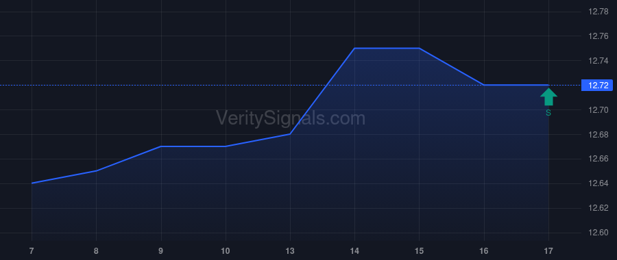 SCU price after insider trade by Rithm Capital Corp.