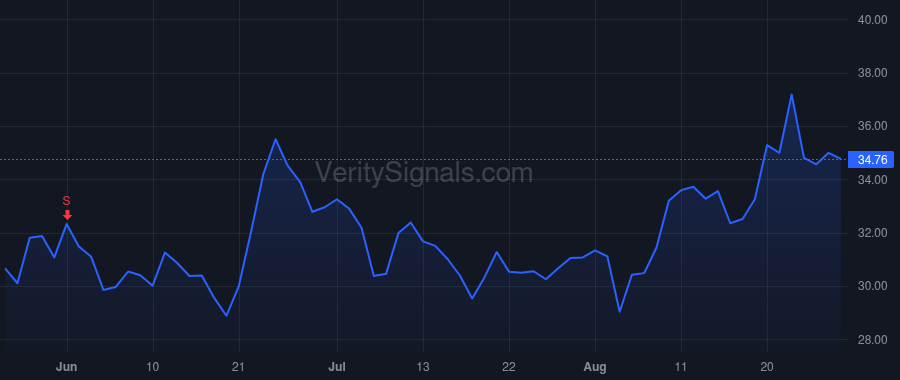 SCVL price after insider trade by SIFFORD CLIFTON E