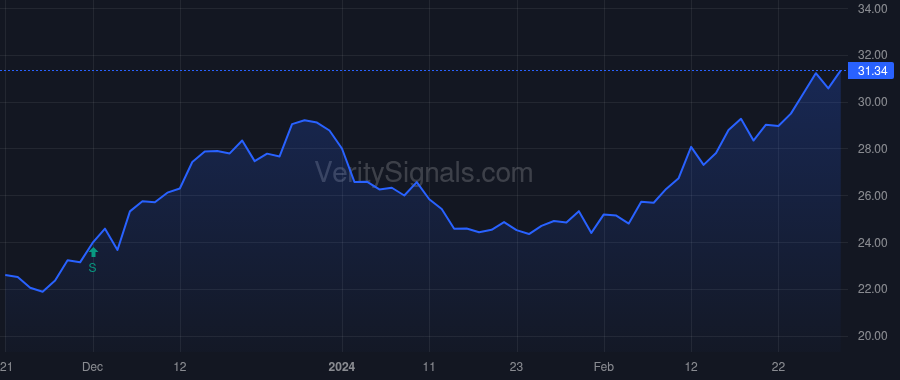 SCVL price after insider trade by WEAVER WAYNE J