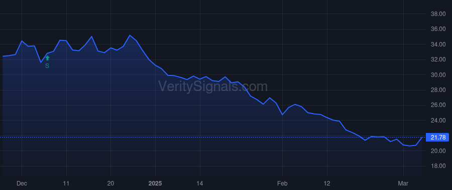 SCVL price after insider trade by WEAVER WAYNE J