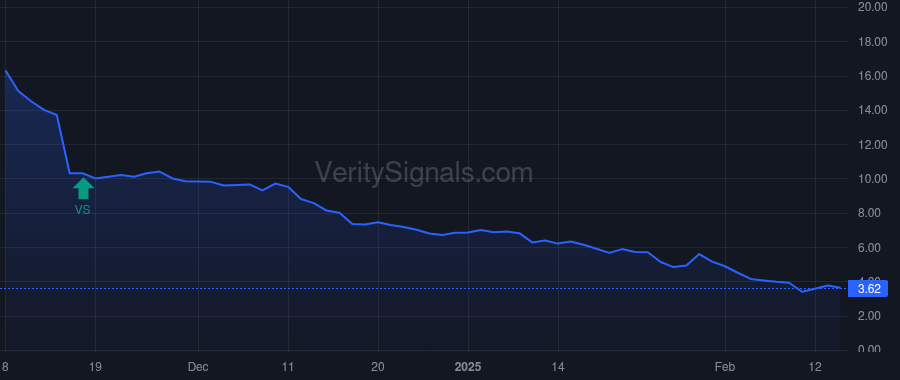 SCWO price after insider trade by Gannon Chris M