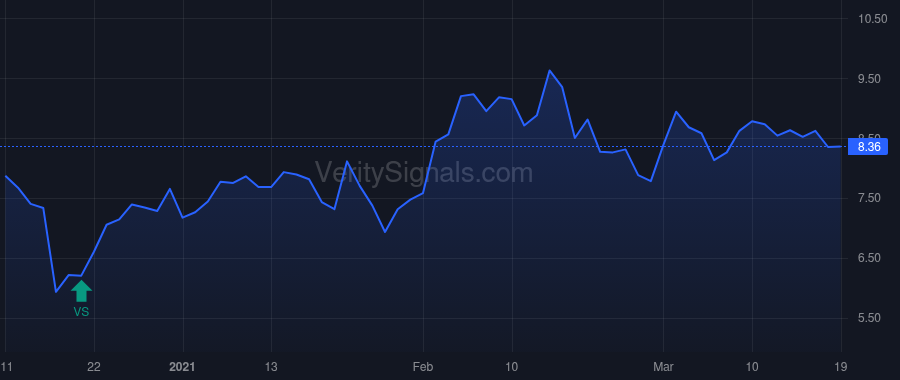 SCYX price after insider trade by Taglietti Marco