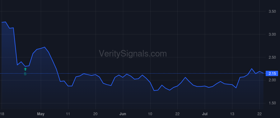 SCYX price after insider trade by Taglietti Marco