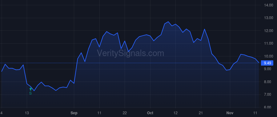 SDC price after insider trade by Wailes Kyle