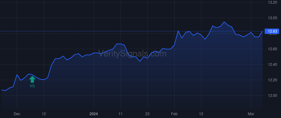 SDHY price after insider trade by Cignarella Robert