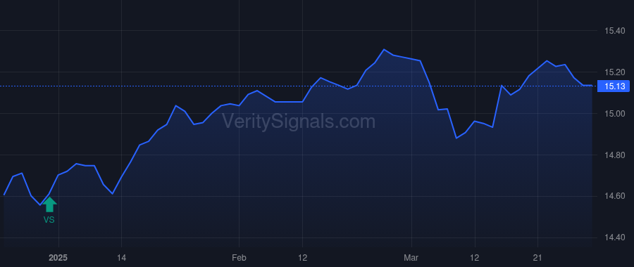 SDHY price after insider trade by Cignarella Robert