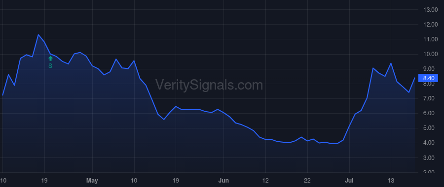 SDIG price after insider trade by Beard Gregory A