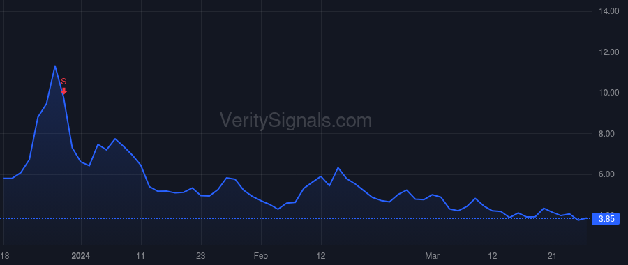 SDIG price after insider trade by Beard Gregory A