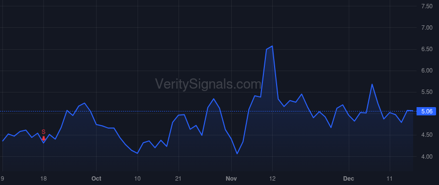 SDIG price after insider trade by Beard Gregory A