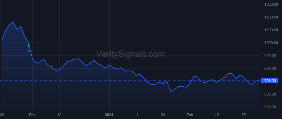 SDOT price after insider trade by Errington David