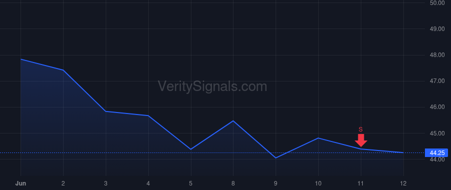 SDRL price after insider trade by Sauer-Petersen Torsten