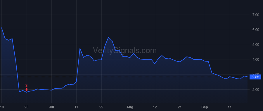 SDST price after insider trade by CORTEGOSO PABLO