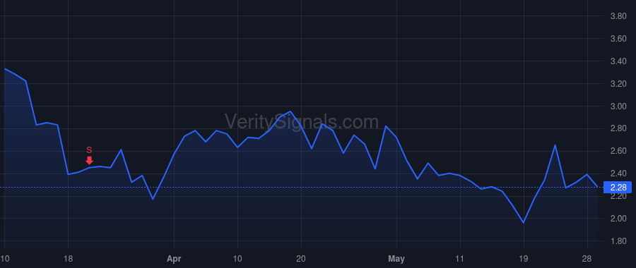 SDST price after insider trade by Czachor Bruce