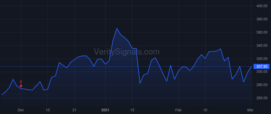 SEDG price after insider trade by Bechor Uri