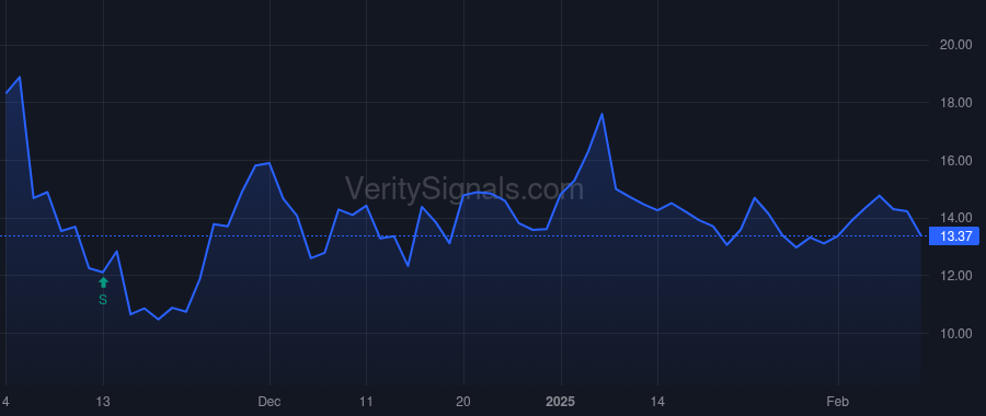 SEDG price after insider trade by AVERY MORE