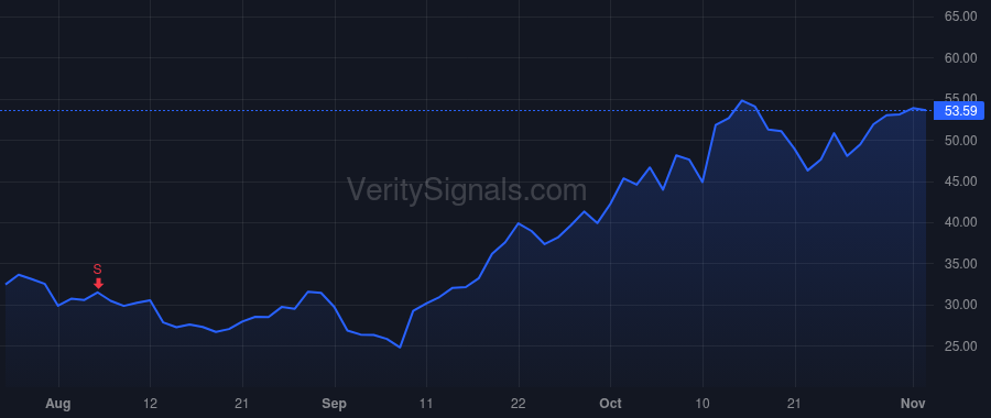 SEI price after insider trade by KTR Management Company, LLC