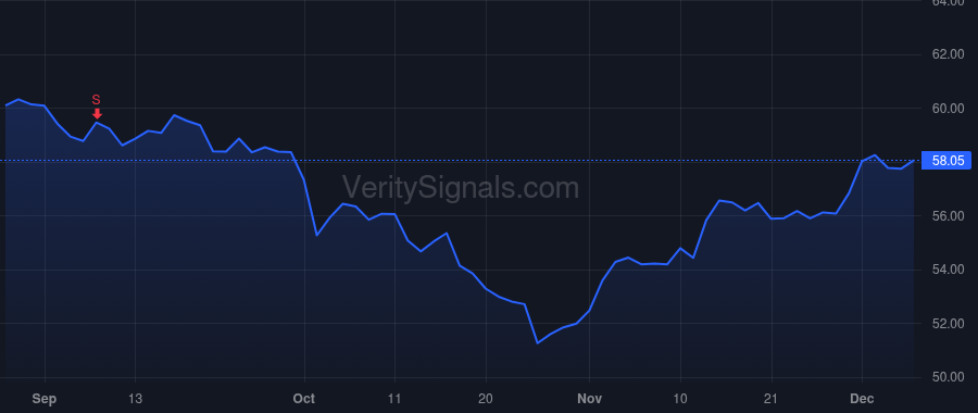 SEIC price after insider trade by WITHROW WAYNE