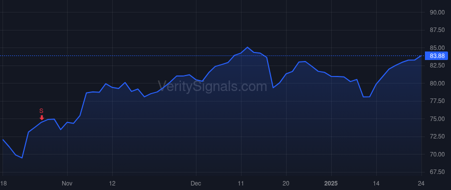 SEIC price after insider trade by Peterson Michael