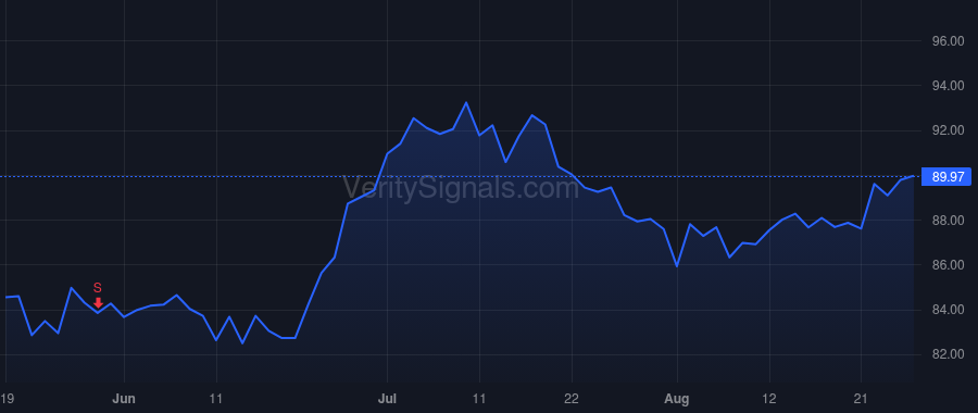 SEIC price after insider trade by WEST ALFRED P JR
