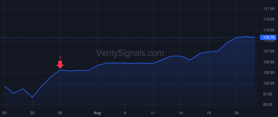 SEIC price after insider trade by Peterson Michael