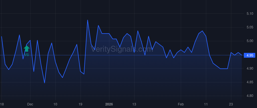 SELF price after insider trade by WINMILL & CO. INC