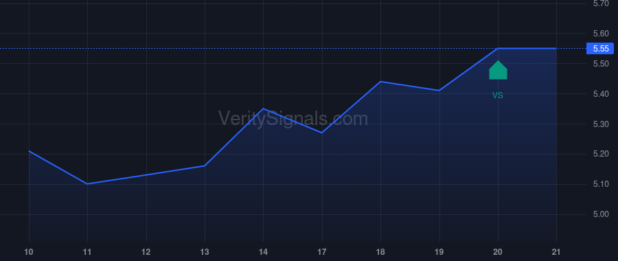 SELF price after insider trade by WINMILL & CO. INC