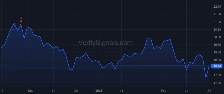 SEM price after insider trade by ORTENZIO ROBERT A