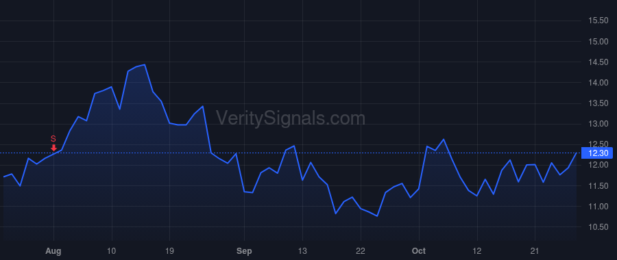 SEMR price after insider trade by Shchegolev Oleg