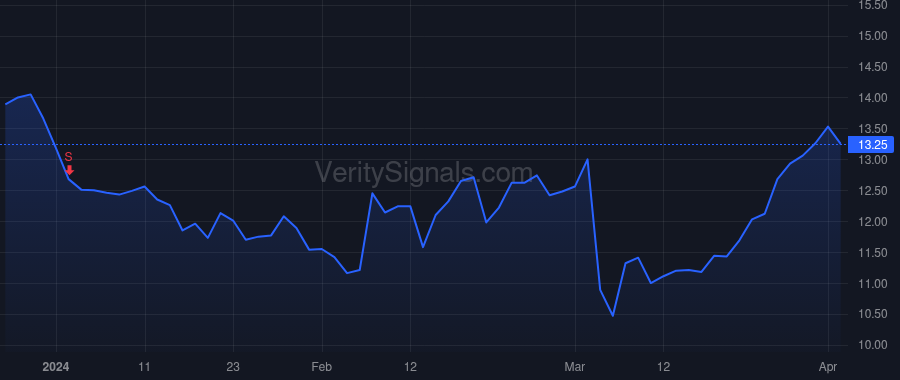 SEMR price after insider trade by Shchegolev Oleg