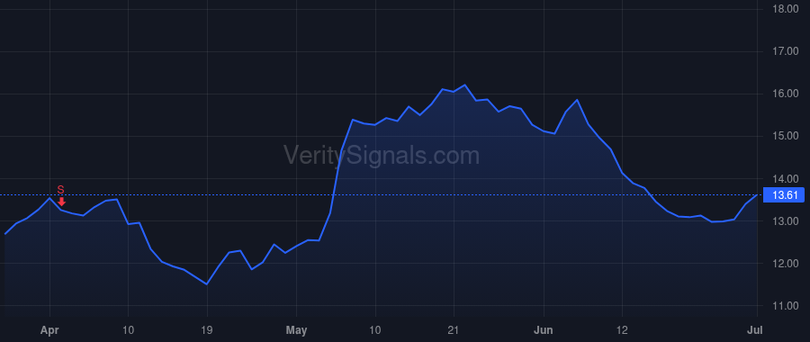 SEMR price after insider trade by Shchegolev Oleg