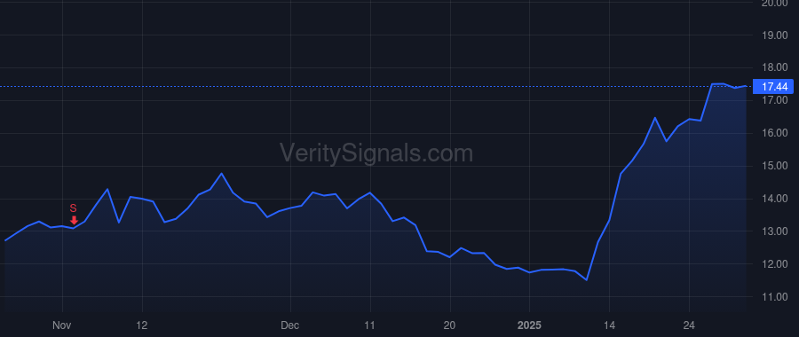 SEMR price after insider trade by Shchegolev Oleg