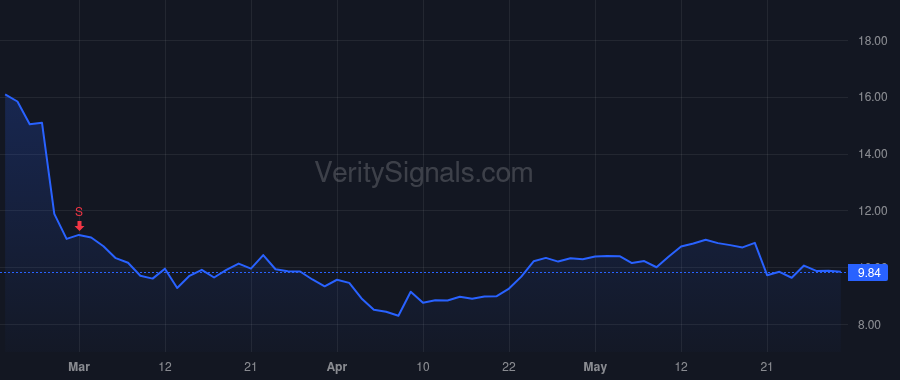 SEMR price after insider trade by Shchegolev Oleg