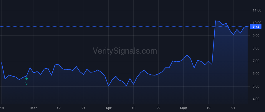 SEPN price after insider trade by Third Rock Ventures VI, L.P.