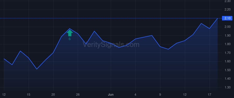 SER price after insider trade by Marshall Richard Peter