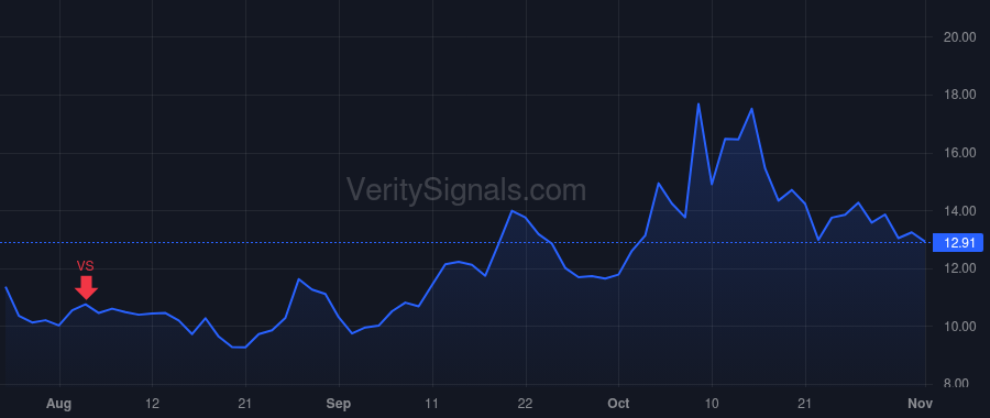 SERV price after insider trade by Kashani Ali