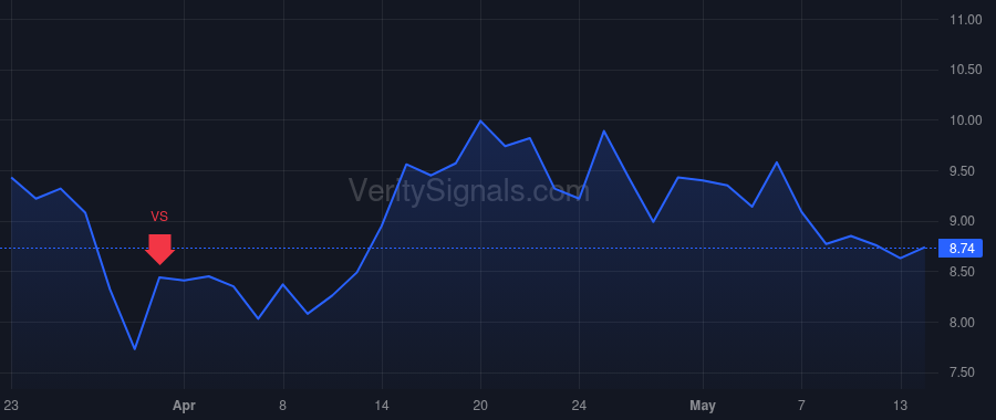 SERV price after insider trade by Parang Touraj
