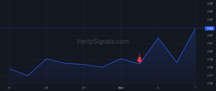SESN price after insider trade by Cannell Thomas R