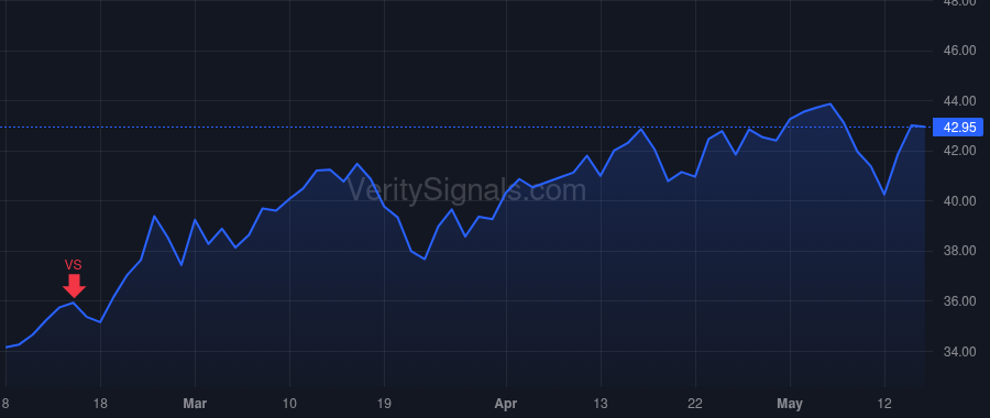 SF price after insider trade by KRUSZEWSKI RONALD J