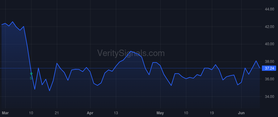 SF price after insider trade by KRUSZEWSKI RONALD J