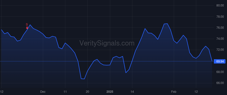 SF price after insider trade by SLINEY DAVID D