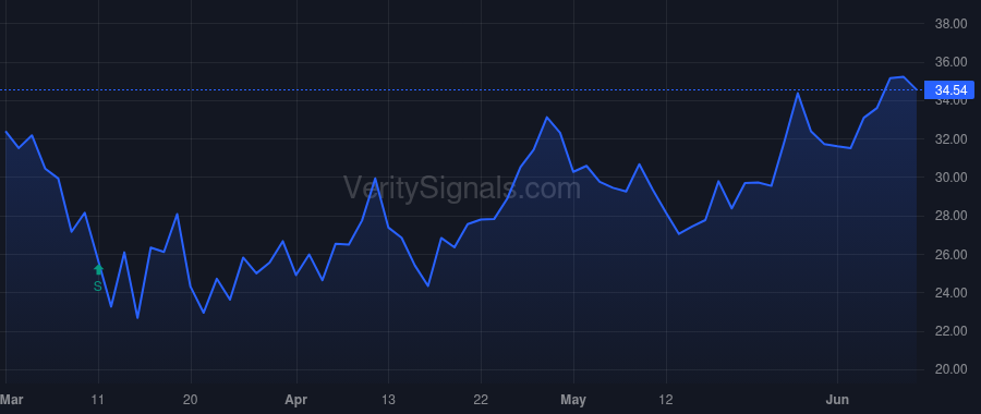 SFBS price after insider trade by McKinney Rex D